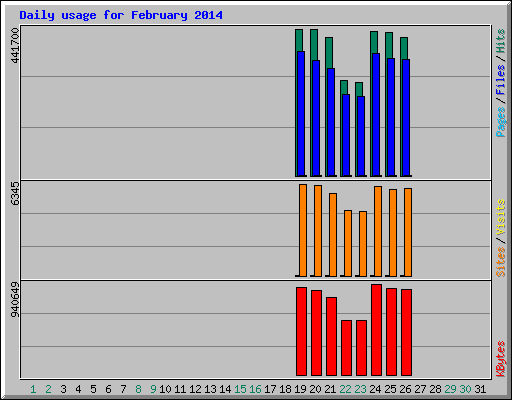 Daily usage for February 2014