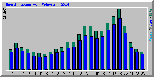 Hourly usage for February 2014