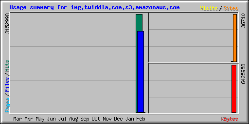 Usage summary for img.twiddla.com.s3.amazonaws.com